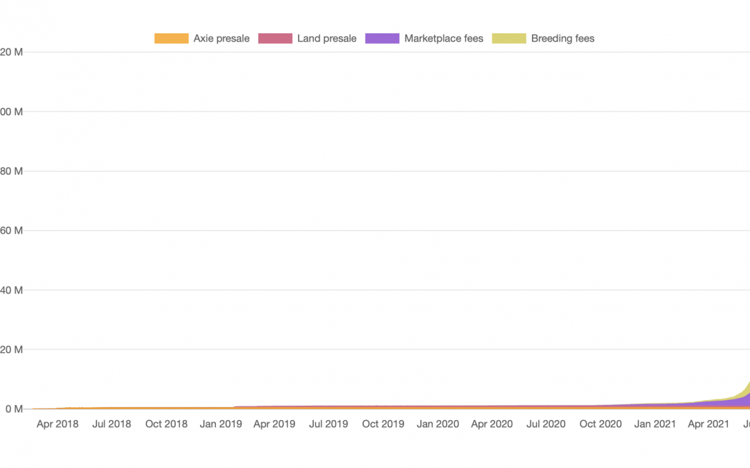 Axie Infinity refreshes record high as AXS ascends 131% in just 3 days