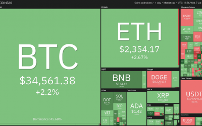 Price analysis 7/7: BTC, ETH, BNB, ADA, DOGE, XRP, DOT, UNI, BCH, SOL