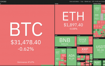 Top 5 cryptocurrencies to watch this week: BTC, MATIC, THETA, CRO, LEO