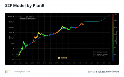 Stock-to-flow model possibly invalidated as Bitcoin price loses $30K