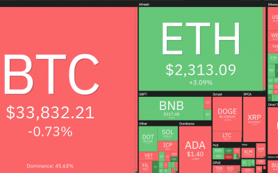 Price analysis 7/6: BTC, ETH, BNB, ADA, DOGE, XRP, DOT, UNI, BCH, LTC