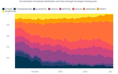 Bitcoin mining is becoming vastly more decentralized in 2021