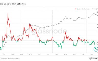 Great buy? Bitcoin trades at record 59% below stock-to-flow BTC price model target