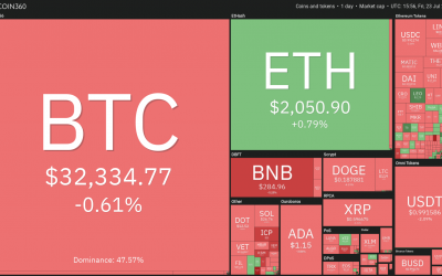 Price analysis 7/23: BTC, ETH, BNB, ADA, XRP, DOGE, DOT, UNI, BCH, LTC