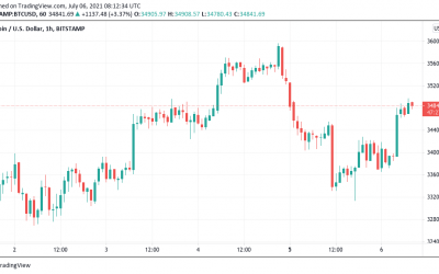 Bitcoin targets $36K key Wyckoff level, with altcoins set to ‘grind up heavier’