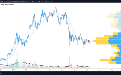 Analysts say Bitcoin’s choppy price action is ‘typical of low liquidity markets’