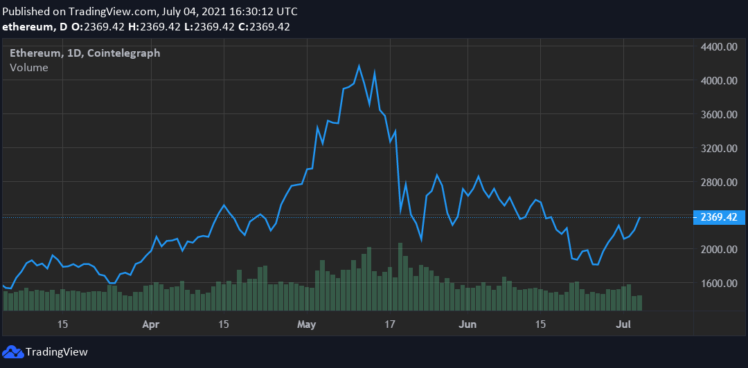 Ether price hits 2-week high as London hard fork momentum builds
