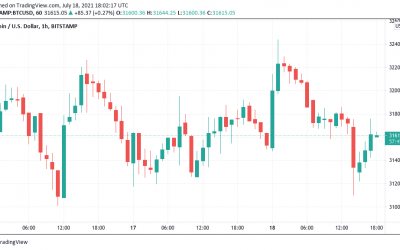 $31.5K Bitcoin price on track for lowest weekly close of 2021