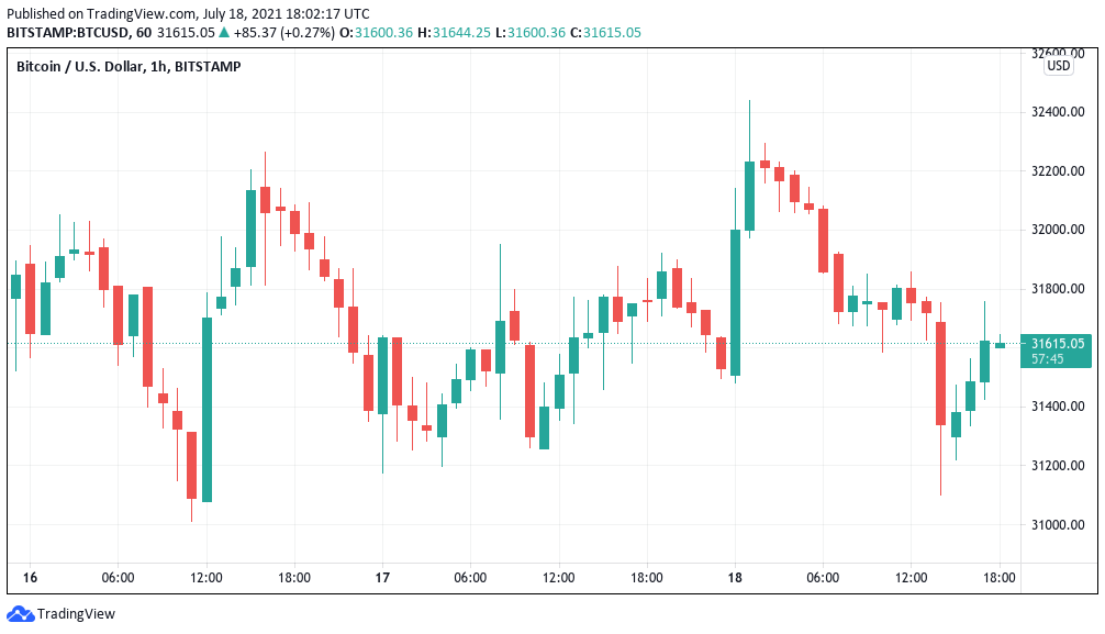 $31.5K Bitcoin price on track for lowest weekly close of 2021