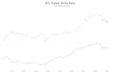 Bitcoin analyst says ‘supply shock’ underway as BTC withdrawal rate spikes to one-year high