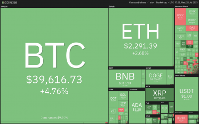 Price analysis 7/28: BTC, ETH, BNB, ADA, XRP, DOGE, DOT, UNI, BCH, LTC