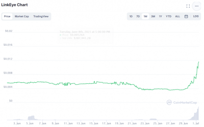 Where to buy LinkEye: LET enters top 10 best performing cryptos