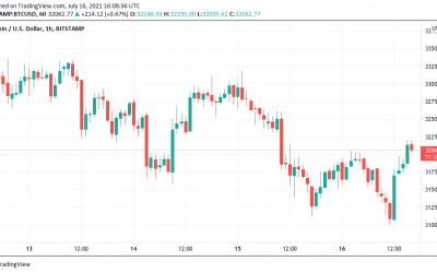 Bitcoin price passes $32K with traders wary of ‘relief rally’ if resistance stays