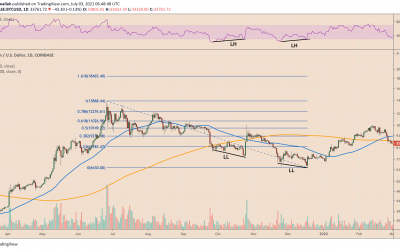 Bitcoin fractal setup from 2019 hints BTC price can rebound back to $50K