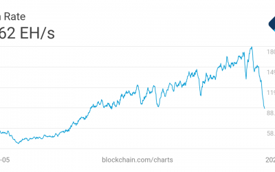 Bitcoin mining difficulty just fell by a record 28% — But will this help BTC price recover?