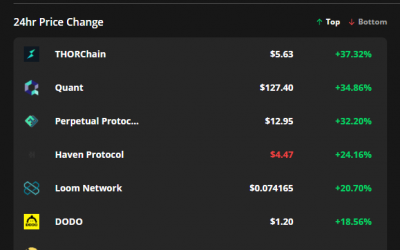 Altcoins pump while traders anticipate a lower support test from Bitcoin