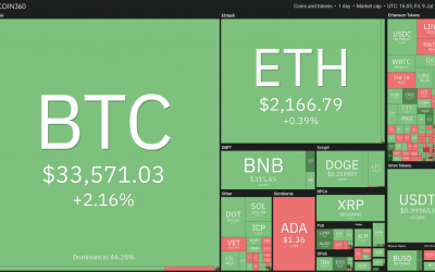 Price analysis 7/9: BTC, ETH, BNB, ADA, DOGE, XRP, DOT, UNI, BCH, SOL