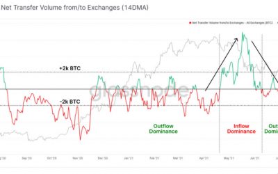 Traders are withdrawing 2,000 BTC from centralized exchanges daily