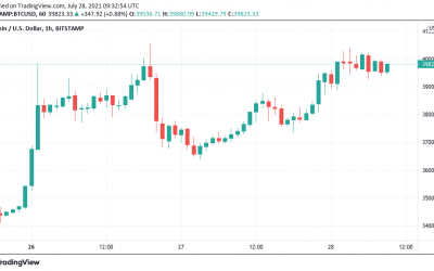 Bitcoin price is returning to $40K — But will shorts have their revenge?