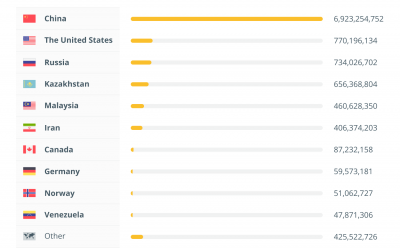 China is pumping money out of the US with Bitcoin