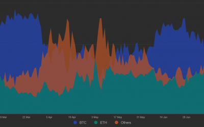 Here’s how altcoin futures volumes and the USD lending rate signal market crashes