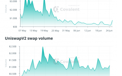 Cointelegraph Consulting: The race between Uniswap DEXs