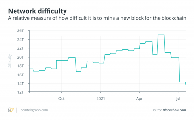 If you have a Bitcoin miner, turn it on