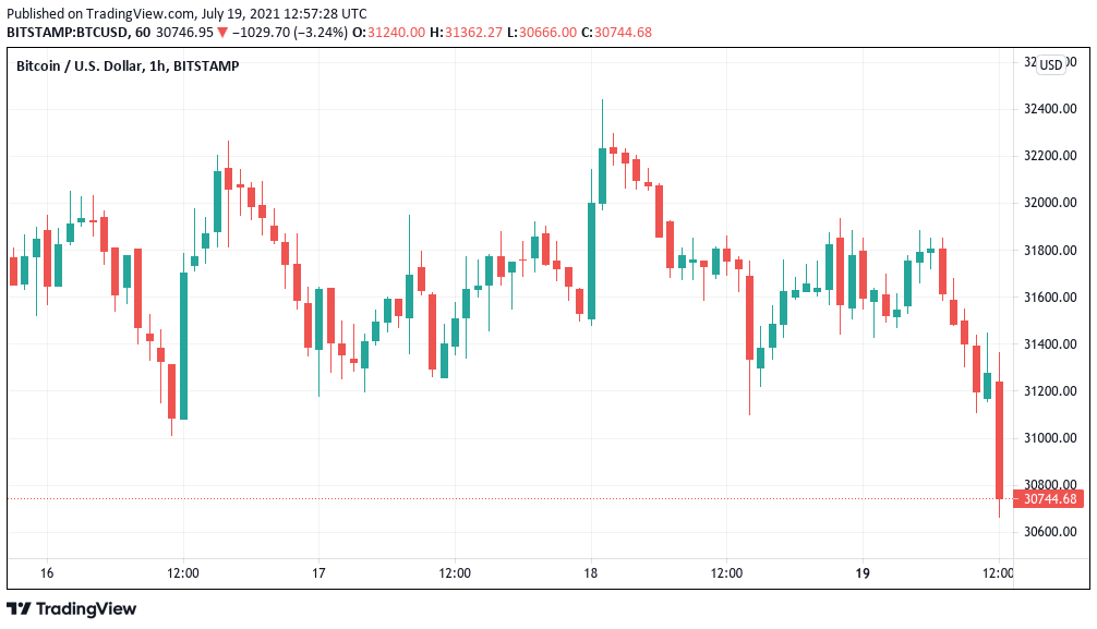 Bitcoin price dives below $31K after lowest weekly close in 8 months