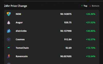 NEM, Augur and District0x price push higher while Bitcoin trades below $32K