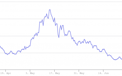 Buy the rumor, sell the news? $10K Ethereum options are 88% down from their peak price