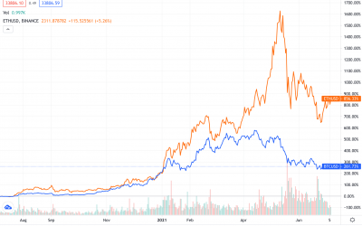 Goldman Sachs: Ethereum’s popularity could see ETH become dominant store of value