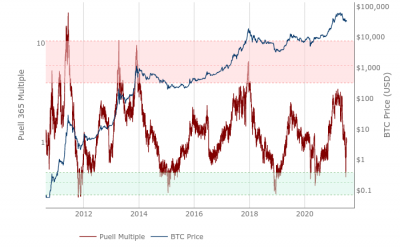 Bitcoin metric sees ‘hell of a bounce’ in move which historically heralds BTC price bottom