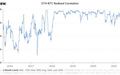 Decoupling ahead? Bitcoin and Ethereum may finally snap their 36-month correlation