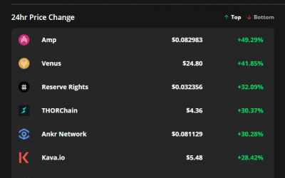 DeFi tokens book double-digit gains after Bitcoin rallies above $39,000