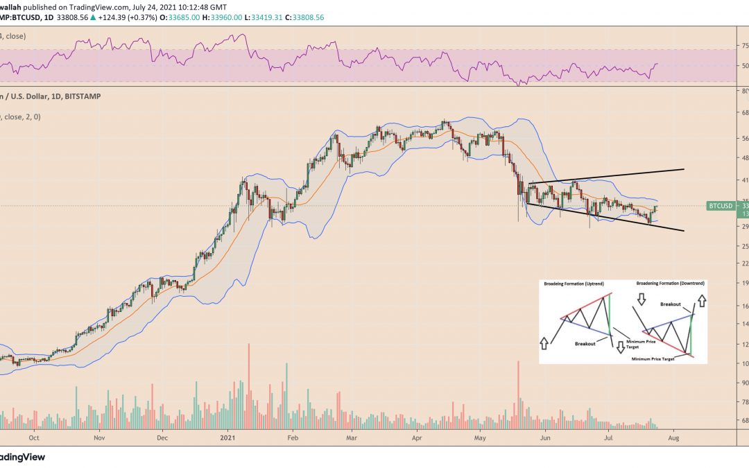 Bitcoin price hints at ‘megaphone’ bottom pattern, and a breakout toward $40K