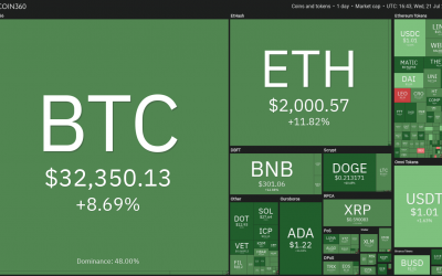 Price analysis 7/21: BTC, ETH, BNB, ADA, XRP, DOGE, DOT, UNI, BCH, LTC