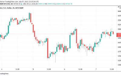 Bitcoin battles $35K as traders agree volatile BTC price move incoming