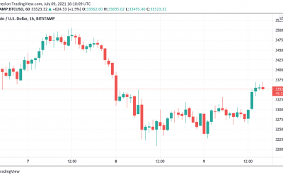 BTC price regains $33k as Square confirms ‘mainstream’ Bitcoin wallet plans