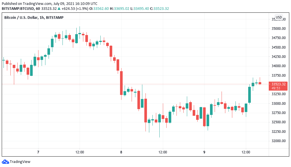 BTC price regains $33k as Square confirms ‘mainstream’ Bitcoin wallet plans