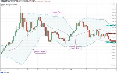 Is Bitcoin overbought or oversold? Use Bollinger Bands to find out!