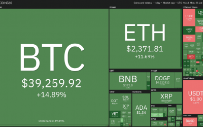 Price analysis 7/26: BTC, ETH, BNB, ADA, XRP, DOGE, DOT, UNI, BCH, LTC