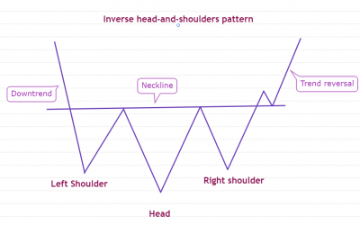 Pro traders look for this classic pattern to spot Bitcoin price reversals