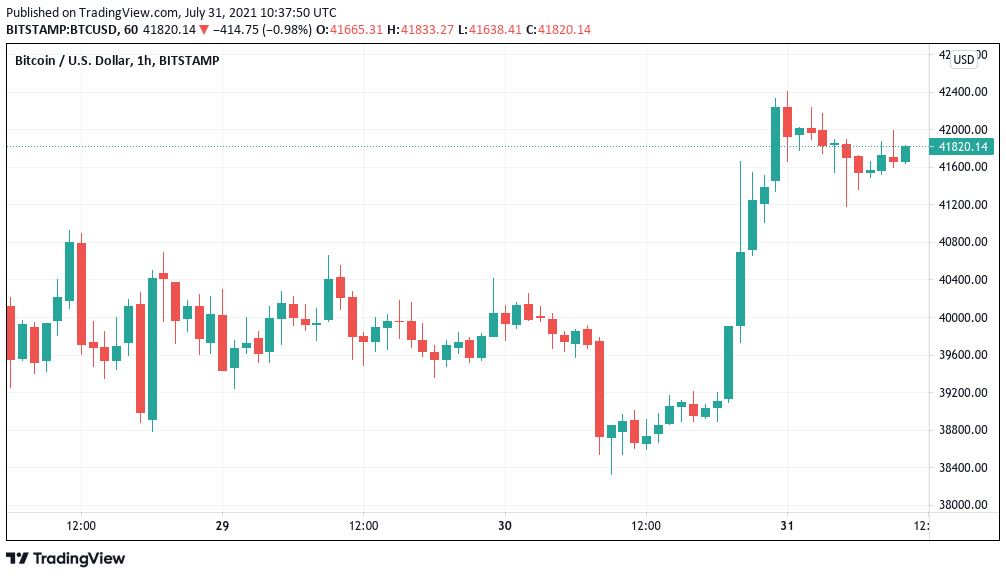 Bitcoin records rare 10-day winning streak as BTC price taps $42K ceiling