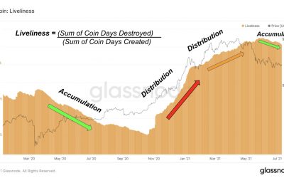 Strong Bitcoin accumulation spotted as BTC price refuses to fall below $30K