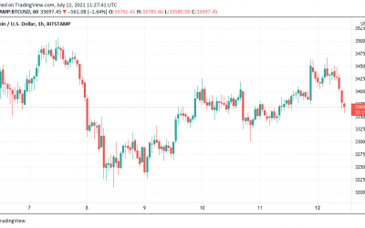 Bitcoin price will see breakout ‘during this week’ says trader with $38K target