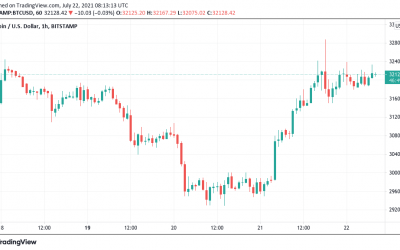 Bitcoin traders split on $40K chances as altcoins eye potential ‘80%–150%’ gains