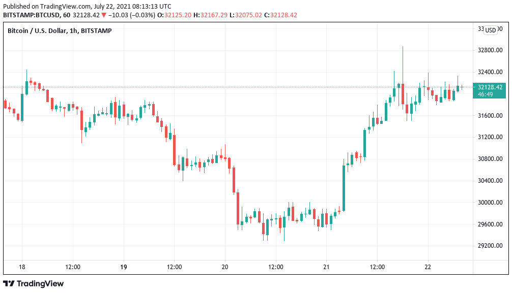 Bitcoin traders split on $40K chances as altcoins eye potential ‘80%–150%’ gains