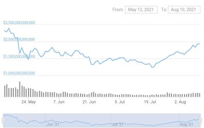 Crypto market cap returns to $2T for the first time since May