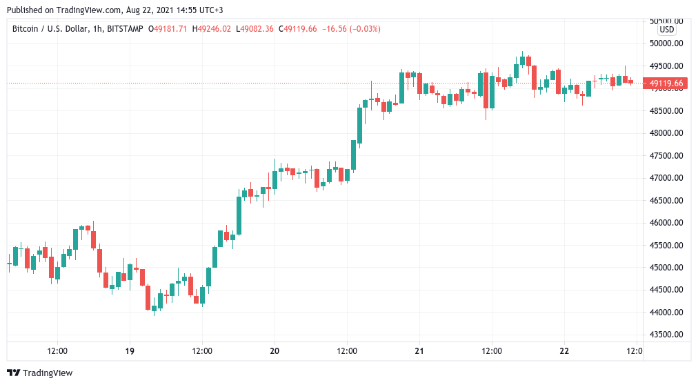 Bitcoin prepares for $50K showdown as futures traders turn ‘modestly bearish’ on BTC