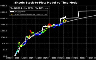 Bitcoin could hit $30K or $100K this year as analyst warns ‘next months are key’